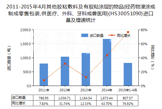 2011-2015年4月其他膠粘敷料及有膠粘涂層的物品(經(jīng)藥物浸涂或制成零售包裝,供醫(yī)療、外科、牙科或獸醫(yī)用)(HS30051090)進(jìn)口量及增速統(tǒng)計